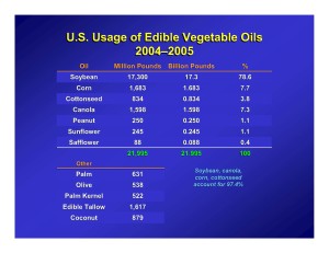 U.S. Usage of Edible Vegetable Oils 2004-2005