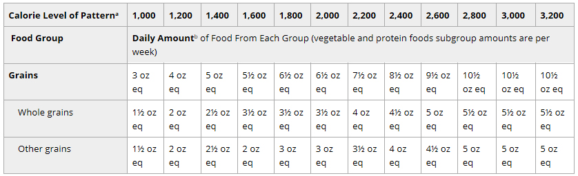 Appendix E-3.7.A1. USDA Food Patterns: Healthy Vegetarian Patterns—recommended intake amounts